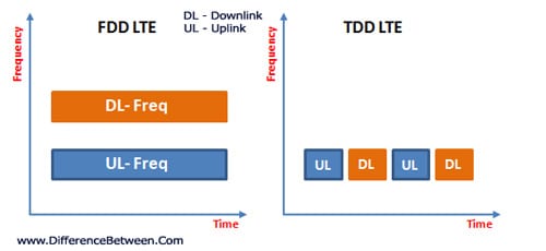 Myanmar TDD FDD LTE 4G