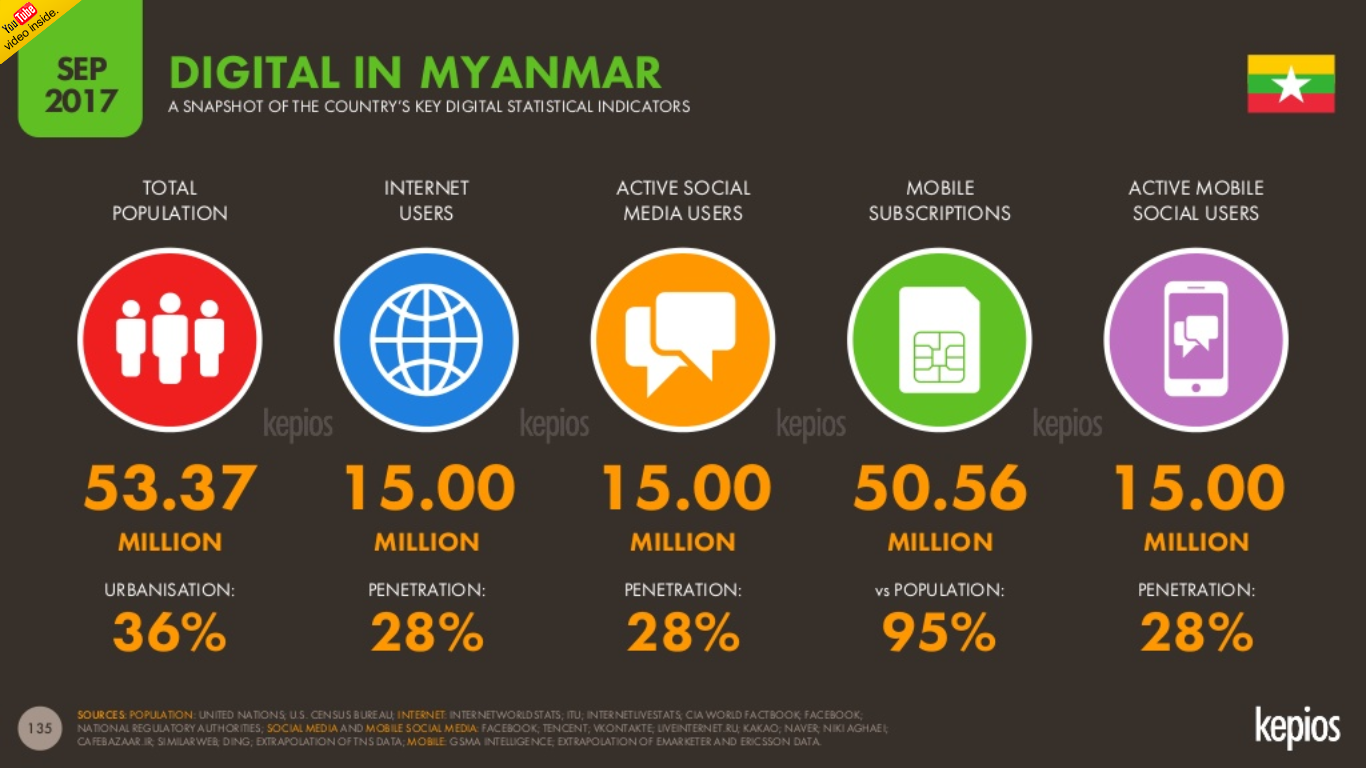 Internet penetration Myanmar Mobile Social Facebook Yangon