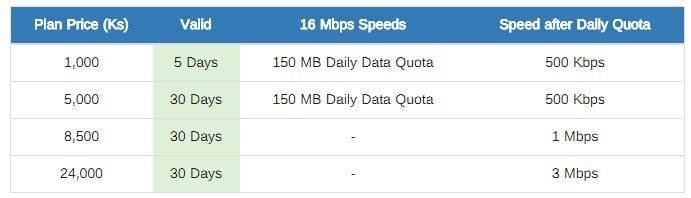 A-wa-thone Data Telenor Myanmarnet