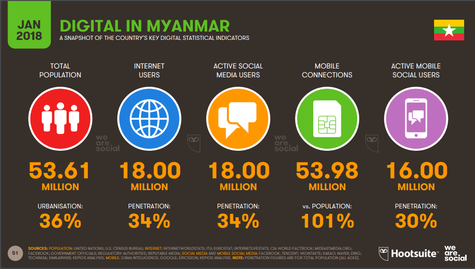 internet in myanmar penetration