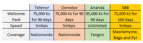 Wireless 4G Plan Myanmar Ananda 5BB Telenor Ooredoo