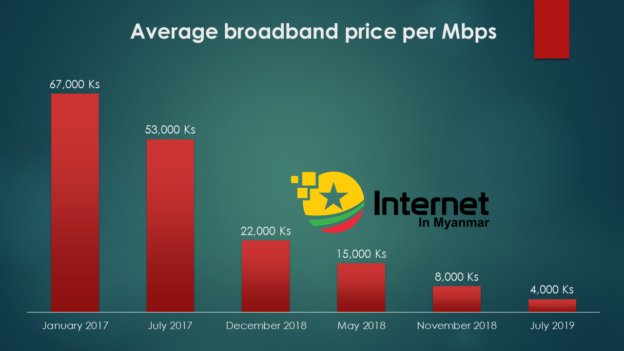 Home Broadband Plans July 2019 Myanmar